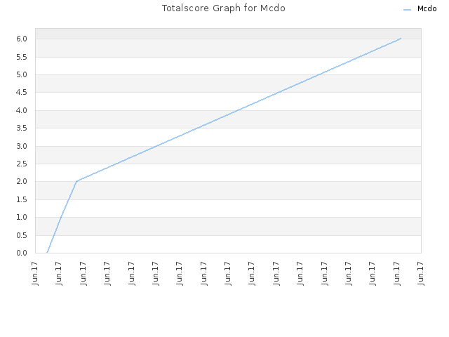 Totalscore Graph for Mcdo
