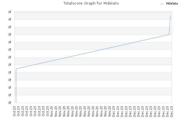 Totalscore Graph for Mdelato