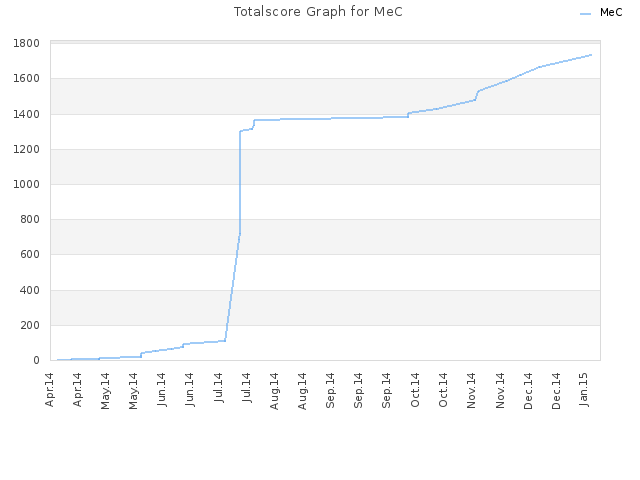 Totalscore Graph for MeC