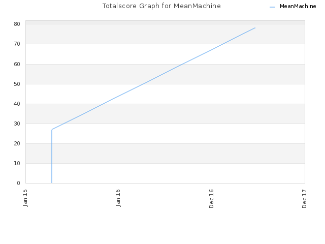 Totalscore Graph for MeanMachine