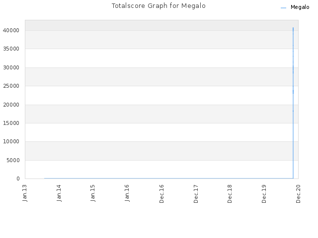 Totalscore Graph for Megalo