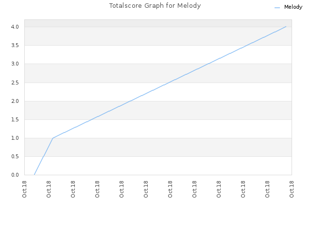 Totalscore Graph for Melody
