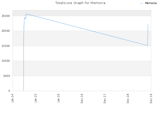 Totalscore Graph for Memoria