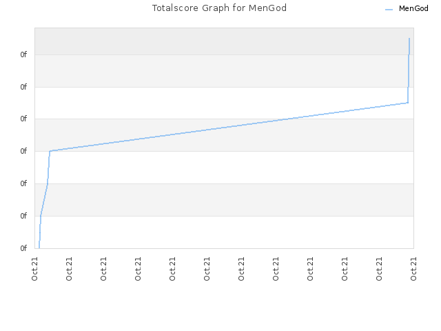 Totalscore Graph for MenGod