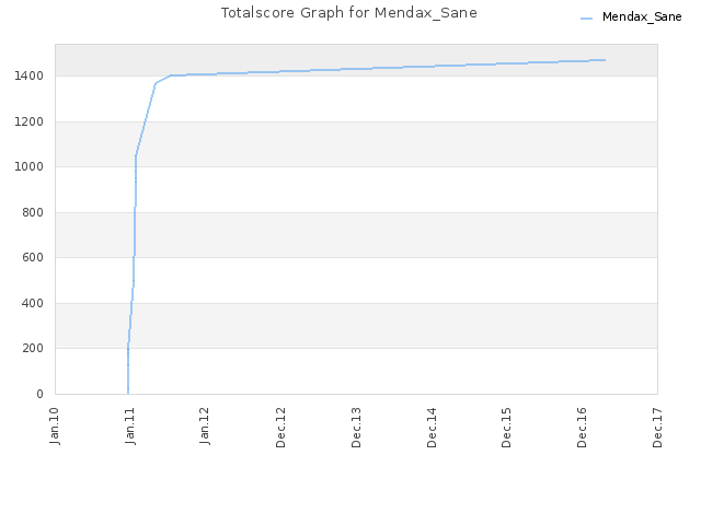 Totalscore Graph for Mendax_Sane