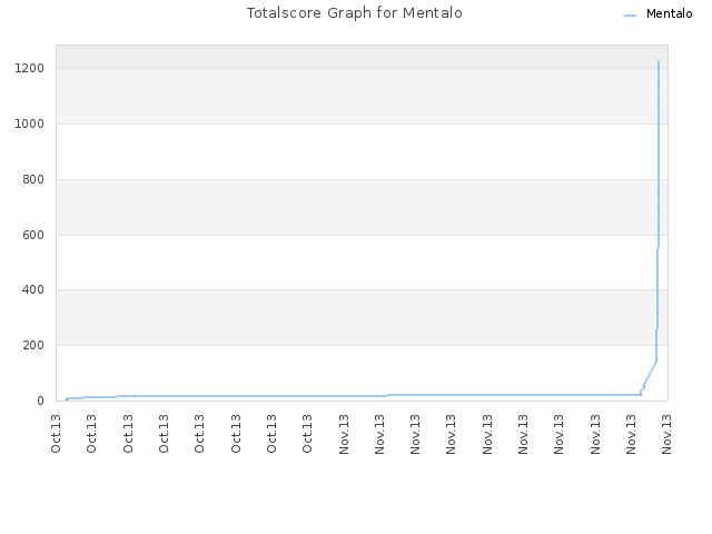 Totalscore Graph for Mentalo