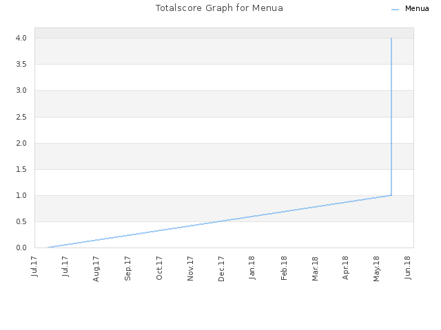 Totalscore Graph for Menua