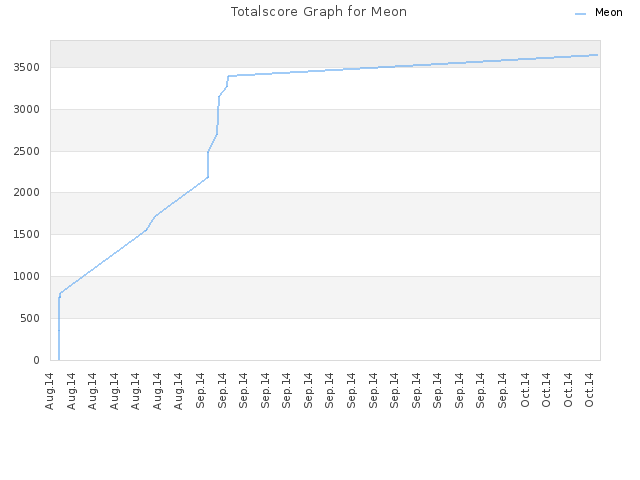Totalscore Graph for Meon