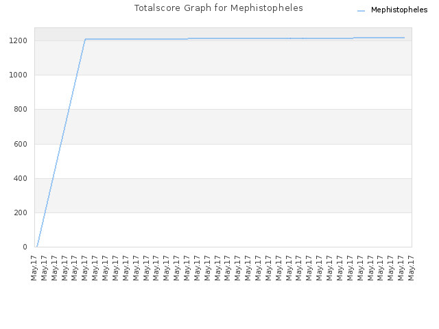 Totalscore Graph for Mephistopheles