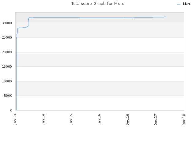 Totalscore Graph for Merc