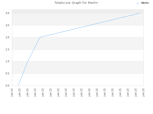 Totalscore Graph for Merlin