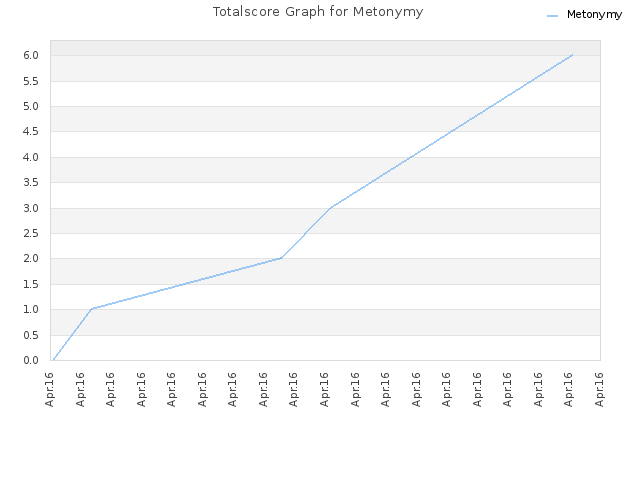 Totalscore Graph for Metonymy