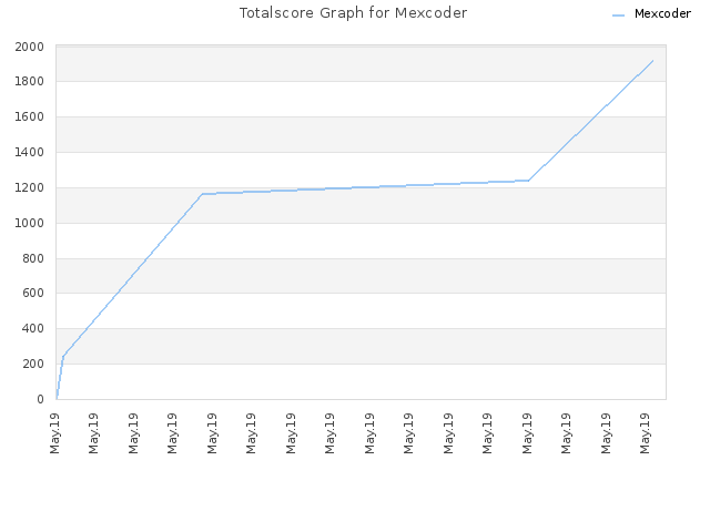 Totalscore Graph for Mexcoder