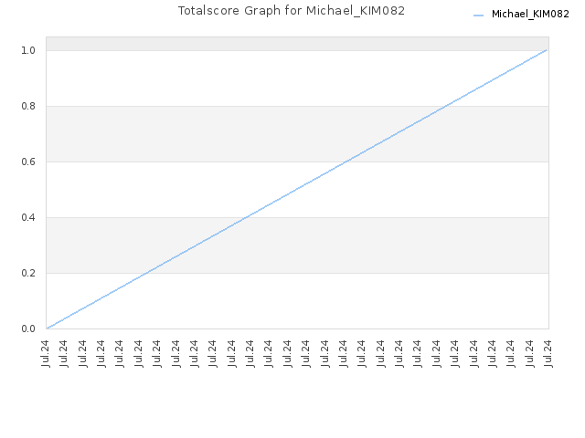 Totalscore Graph for Michael_KIM082