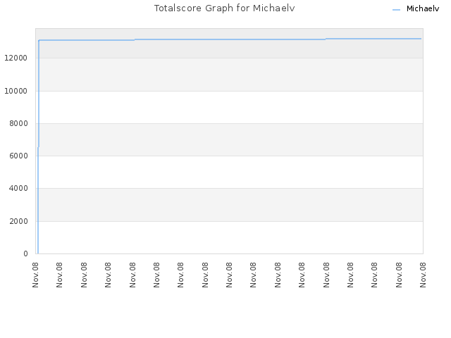 Totalscore Graph for Michaelv