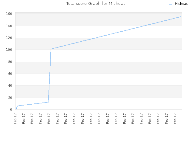Totalscore Graph for Micheacl