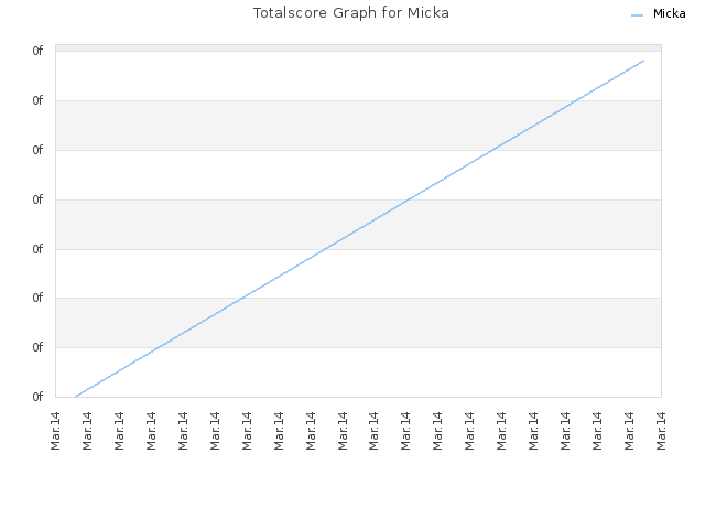 Totalscore Graph for Micka
