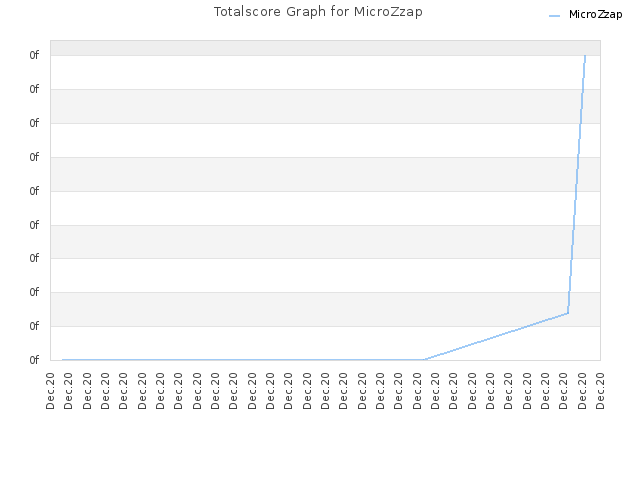 Totalscore Graph for MicroZzap