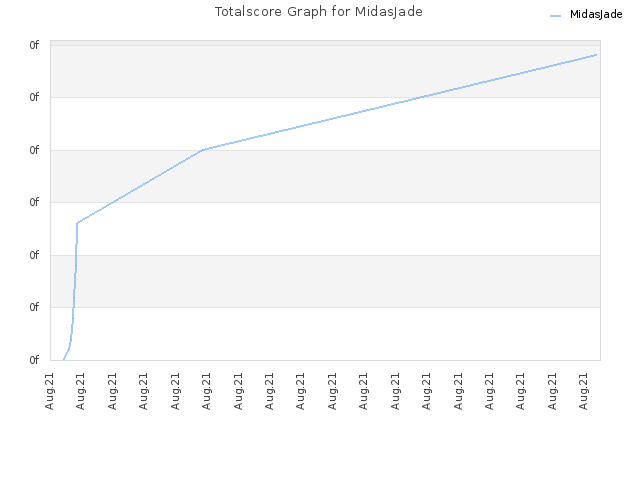 Totalscore Graph for MidasJade