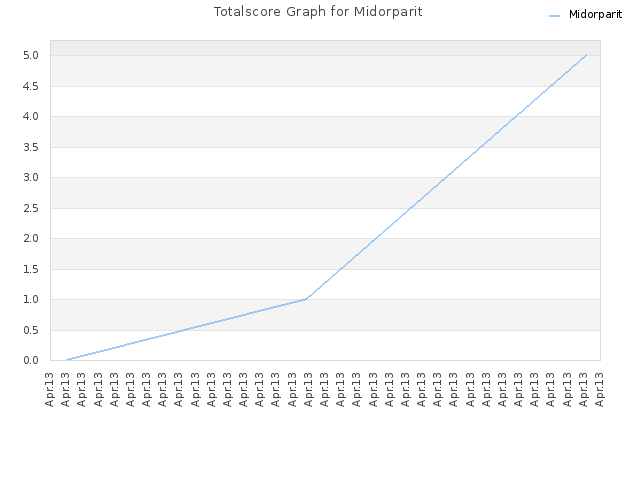 Totalscore Graph for Midorparit