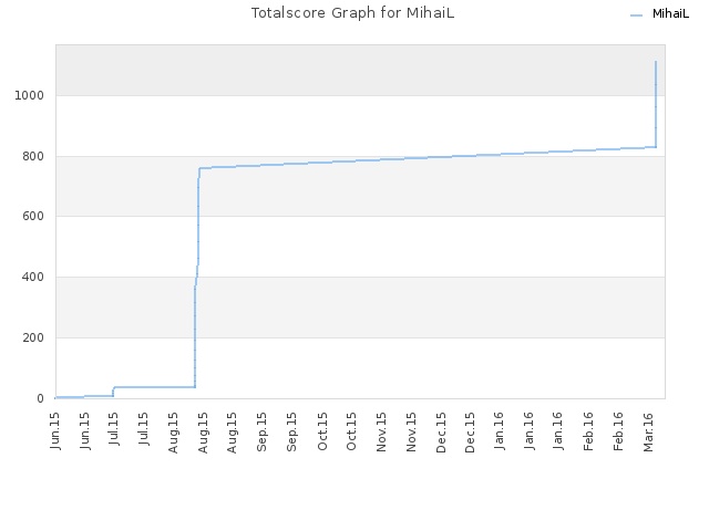 Totalscore Graph for MihaiL