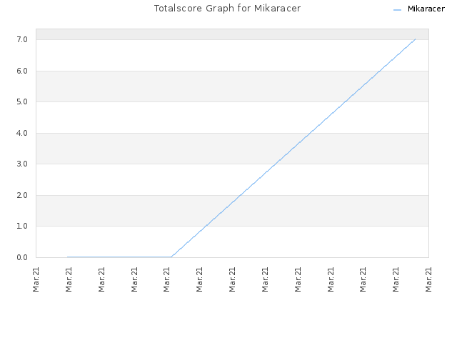 Totalscore Graph for Mikaracer