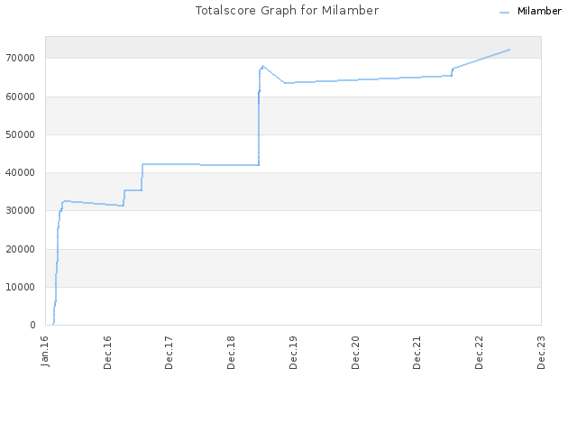Totalscore Graph for Milamber