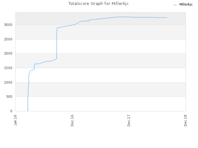 Totalscore Graph for Millerkjc