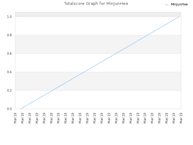 Totalscore Graph for MinJunHee