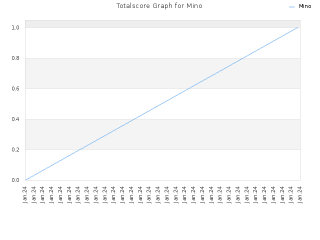 Totalscore Graph for Mino