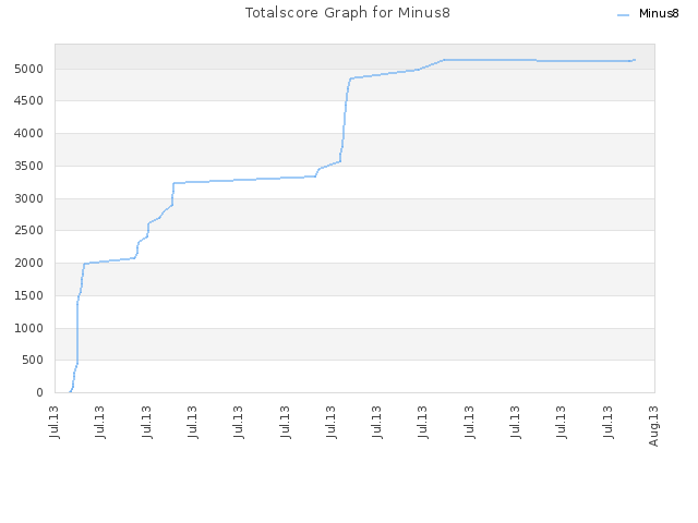 Totalscore Graph for Minus8