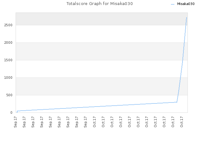 Totalscore Graph for Misaka030