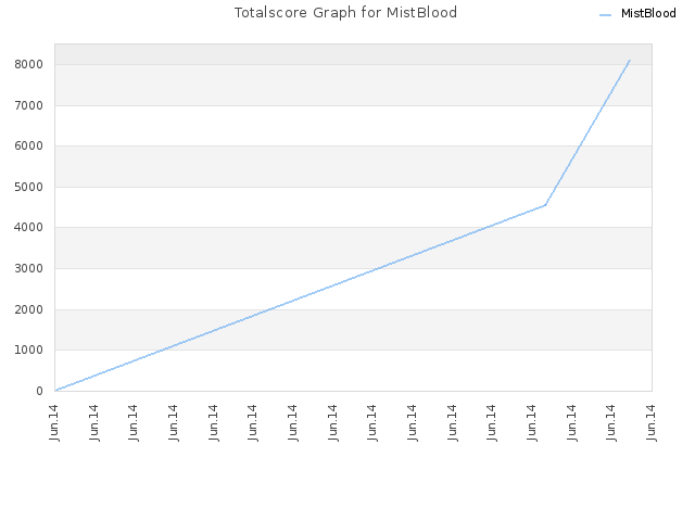 Totalscore Graph for MistBlood