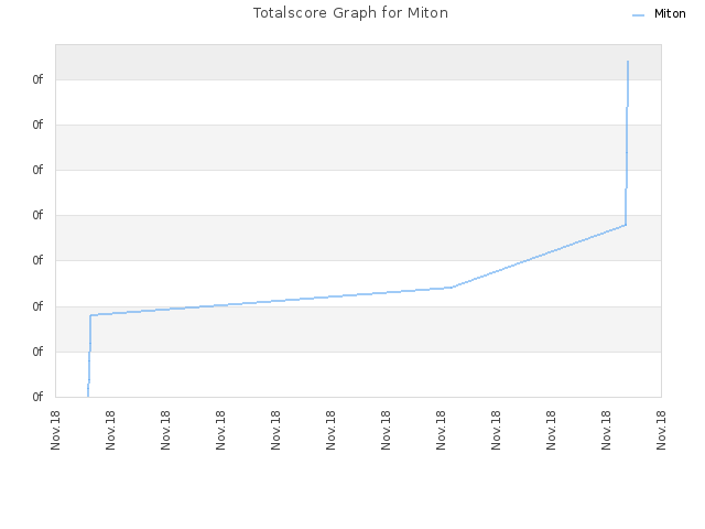Totalscore Graph for Miton