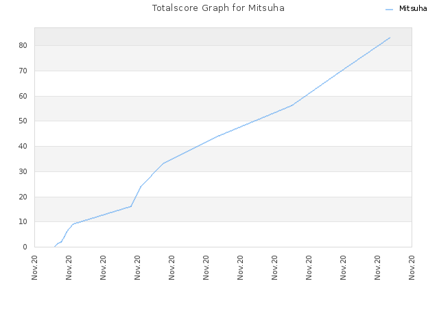 Totalscore Graph for Mitsuha