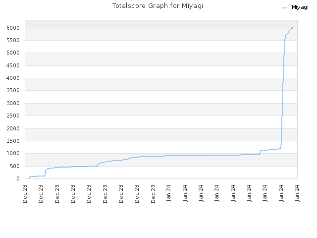 Totalscore Graph for Miyagi