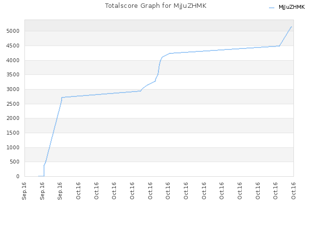 Totalscore Graph for MjJuZHMK