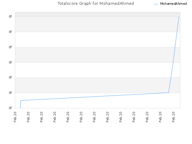 Totalscore Graph for MohamedAhmed