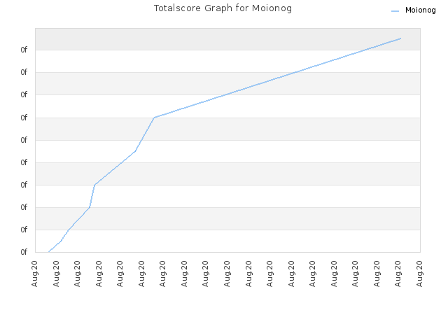 Totalscore Graph for Moionog