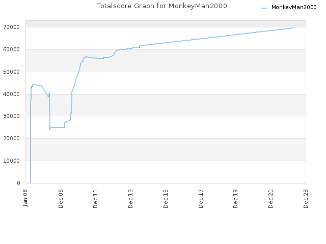 Totalscore Graph for MonkeyMan2000
