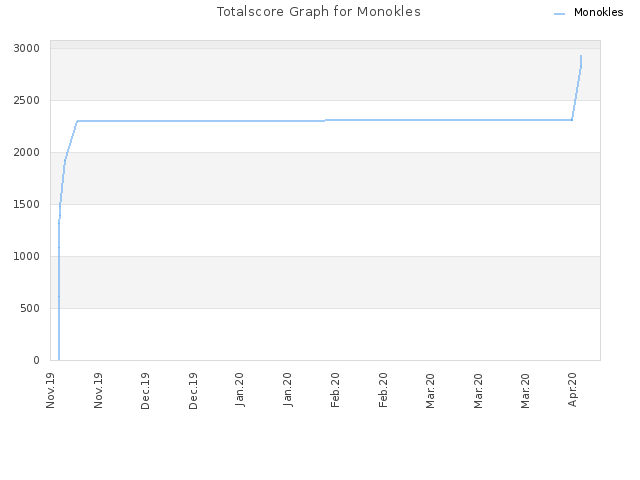 Totalscore Graph for Monokles