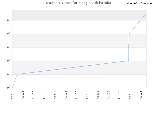 Totalscore Graph for MoogleAndChocobo