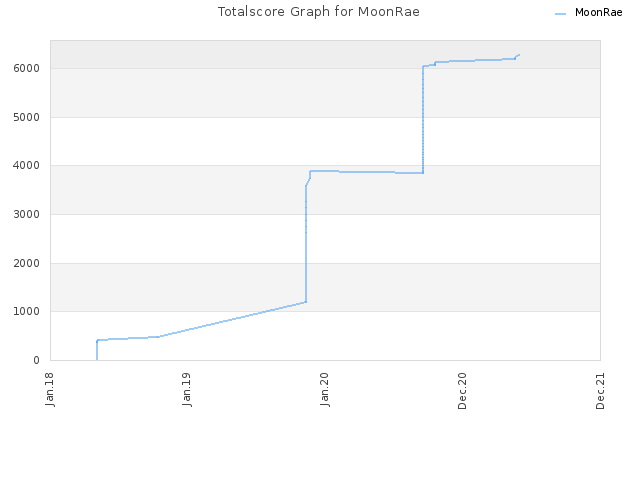 Totalscore Graph for MoonRae