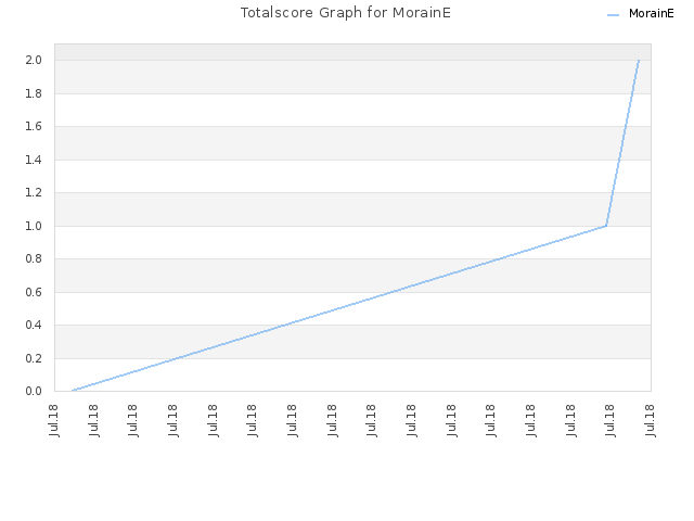 Totalscore Graph for MorainE