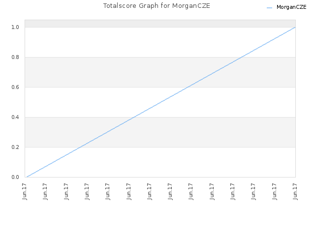 Totalscore Graph for MorganCZE