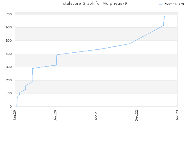 Totalscore Graph for Morpheus79