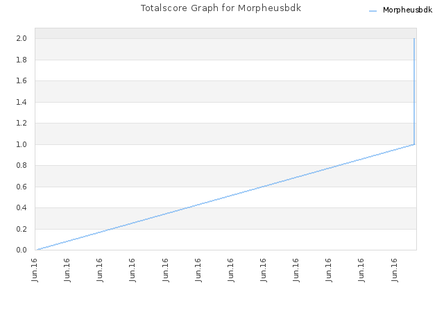 Totalscore Graph for Morpheusbdk