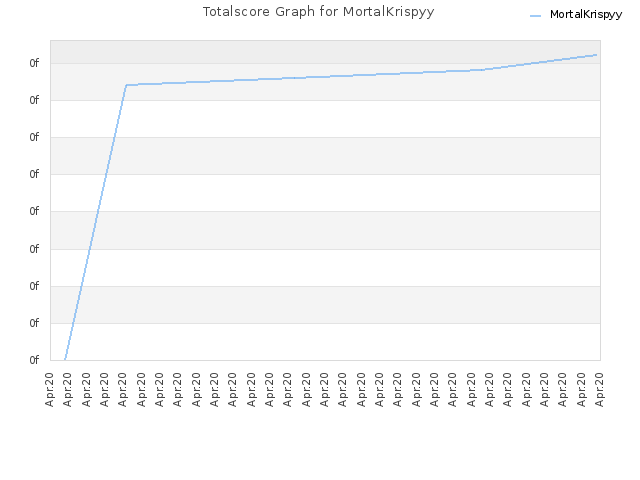 Totalscore Graph for MortalKrispyy