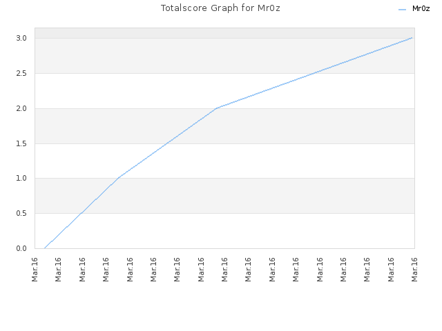 Totalscore Graph for Mr0z