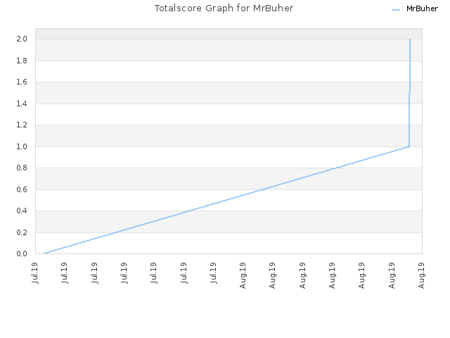Totalscore Graph for MrBuher
